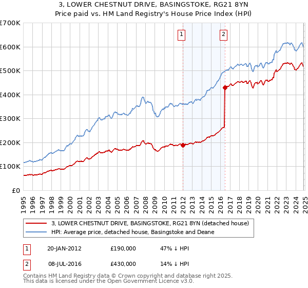 3, LOWER CHESTNUT DRIVE, BASINGSTOKE, RG21 8YN: Price paid vs HM Land Registry's House Price Index