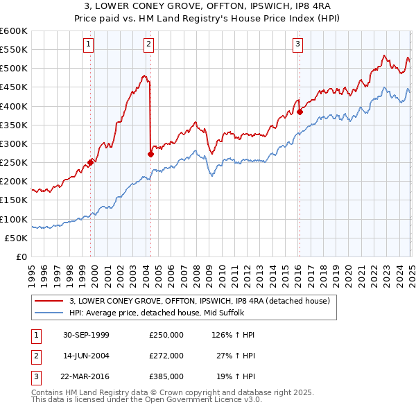 3, LOWER CONEY GROVE, OFFTON, IPSWICH, IP8 4RA: Price paid vs HM Land Registry's House Price Index