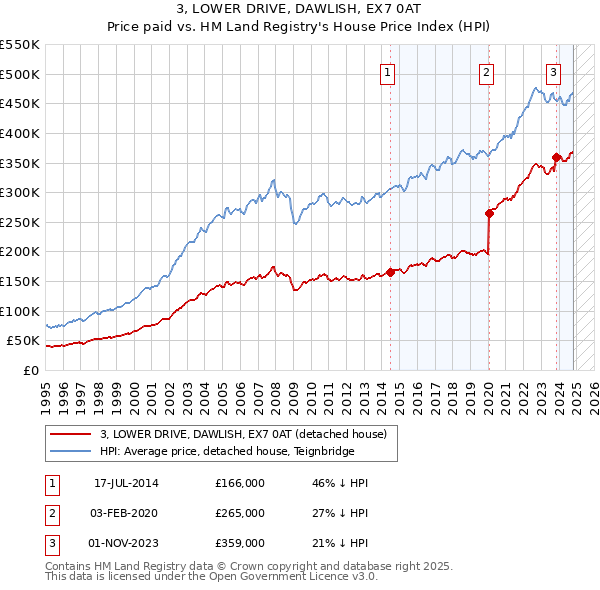 3, LOWER DRIVE, DAWLISH, EX7 0AT: Price paid vs HM Land Registry's House Price Index