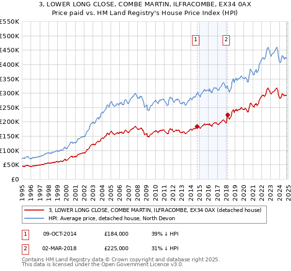 3, LOWER LONG CLOSE, COMBE MARTIN, ILFRACOMBE, EX34 0AX: Price paid vs HM Land Registry's House Price Index