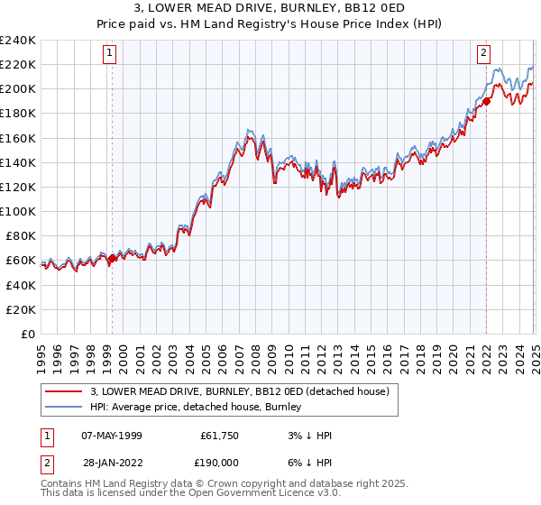 3, LOWER MEAD DRIVE, BURNLEY, BB12 0ED: Price paid vs HM Land Registry's House Price Index