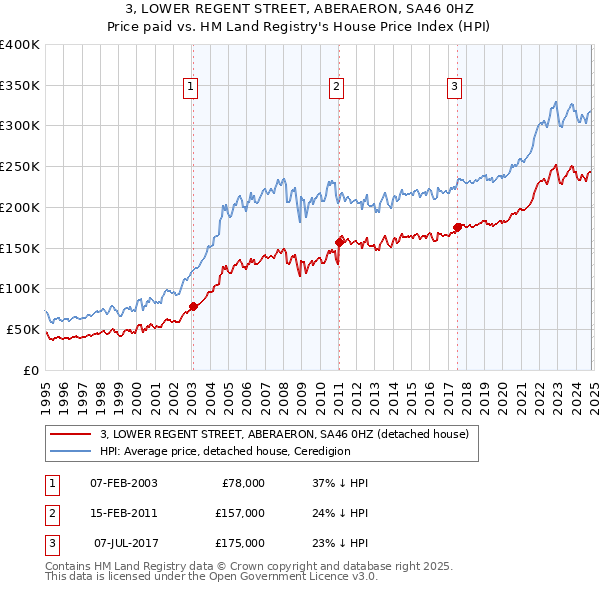 3, LOWER REGENT STREET, ABERAERON, SA46 0HZ: Price paid vs HM Land Registry's House Price Index