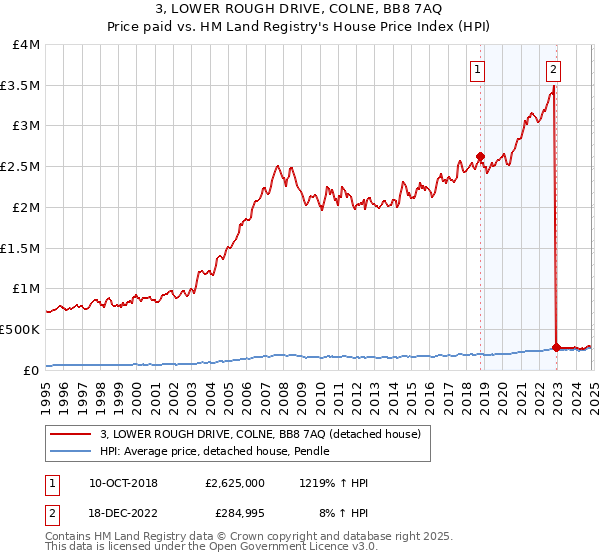 3, LOWER ROUGH DRIVE, COLNE, BB8 7AQ: Price paid vs HM Land Registry's House Price Index