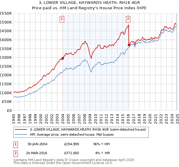 3, LOWER VILLAGE, HAYWARDS HEATH, RH16 4GR: Price paid vs HM Land Registry's House Price Index