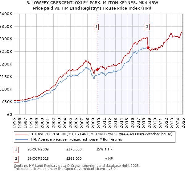 3, LOWERY CRESCENT, OXLEY PARK, MILTON KEYNES, MK4 4BW: Price paid vs HM Land Registry's House Price Index