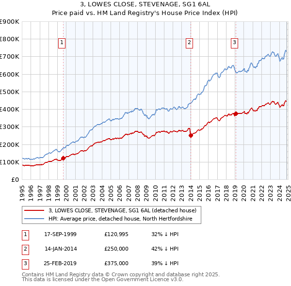 3, LOWES CLOSE, STEVENAGE, SG1 6AL: Price paid vs HM Land Registry's House Price Index