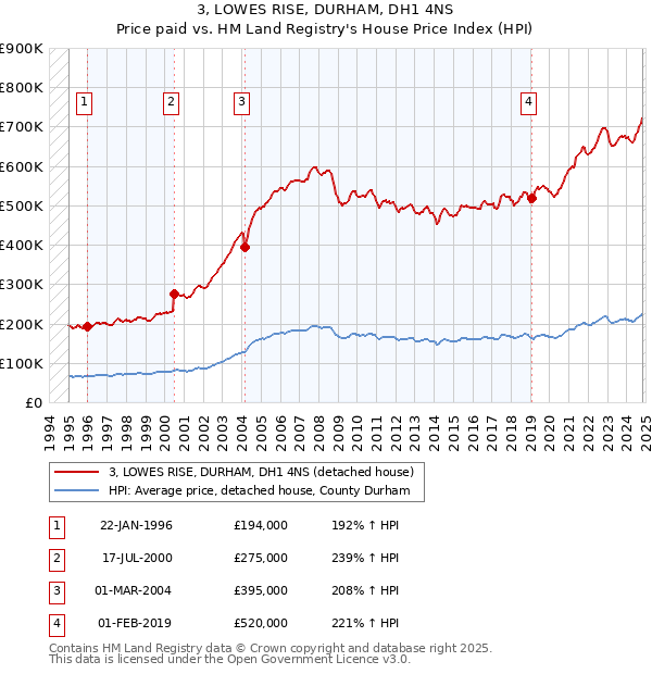 3, LOWES RISE, DURHAM, DH1 4NS: Price paid vs HM Land Registry's House Price Index