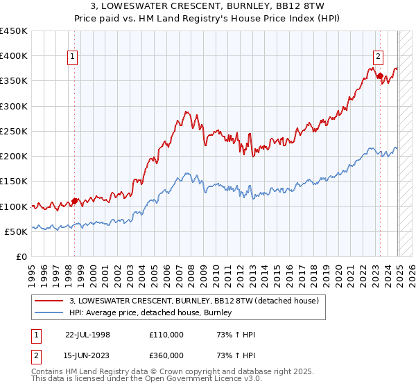 3, LOWESWATER CRESCENT, BURNLEY, BB12 8TW: Price paid vs HM Land Registry's House Price Index