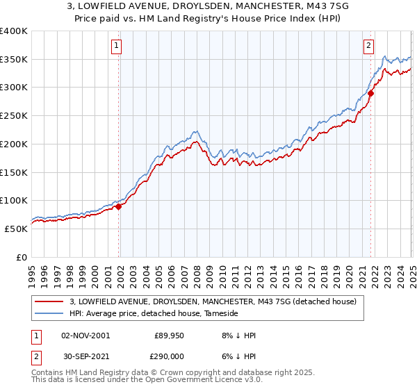 3, LOWFIELD AVENUE, DROYLSDEN, MANCHESTER, M43 7SG: Price paid vs HM Land Registry's House Price Index