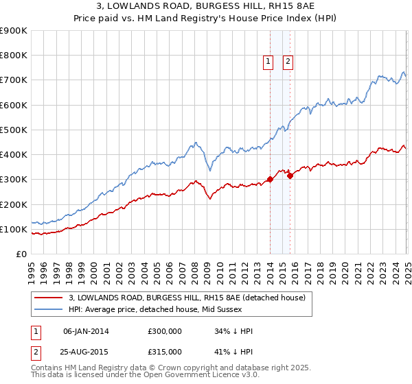 3, LOWLANDS ROAD, BURGESS HILL, RH15 8AE: Price paid vs HM Land Registry's House Price Index