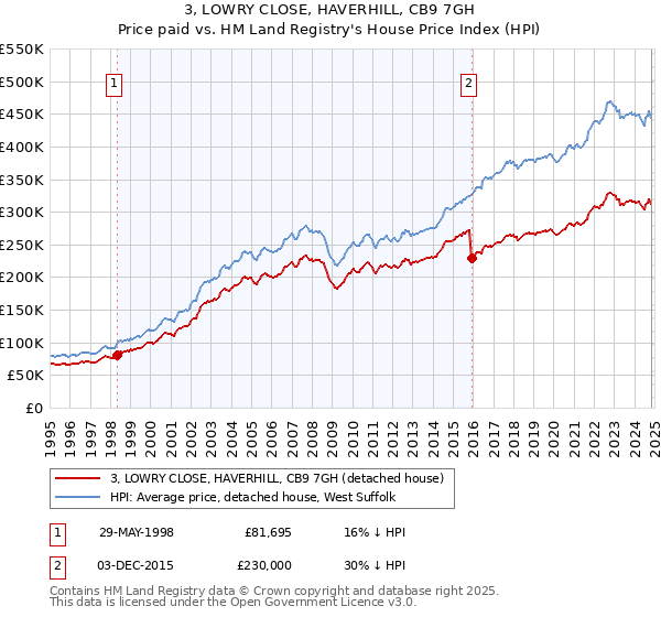 3, LOWRY CLOSE, HAVERHILL, CB9 7GH: Price paid vs HM Land Registry's House Price Index