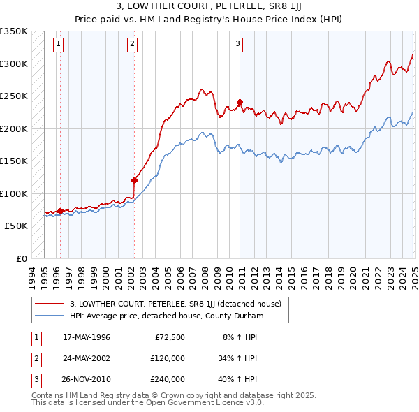 3, LOWTHER COURT, PETERLEE, SR8 1JJ: Price paid vs HM Land Registry's House Price Index