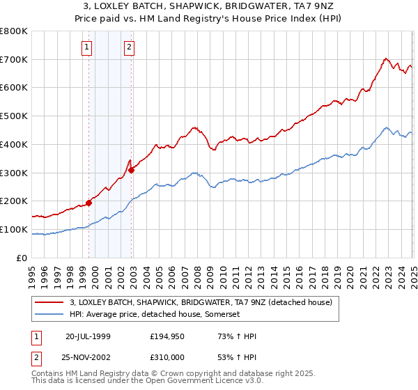 3, LOXLEY BATCH, SHAPWICK, BRIDGWATER, TA7 9NZ: Price paid vs HM Land Registry's House Price Index