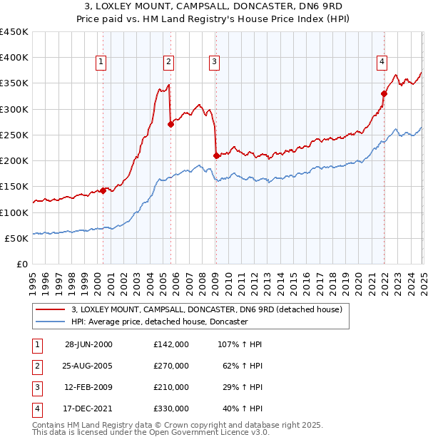 3, LOXLEY MOUNT, CAMPSALL, DONCASTER, DN6 9RD: Price paid vs HM Land Registry's House Price Index