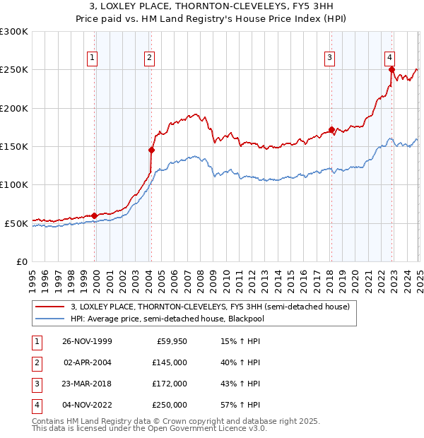 3, LOXLEY PLACE, THORNTON-CLEVELEYS, FY5 3HH: Price paid vs HM Land Registry's House Price Index