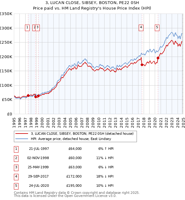 3, LUCAN CLOSE, SIBSEY, BOSTON, PE22 0SH: Price paid vs HM Land Registry's House Price Index