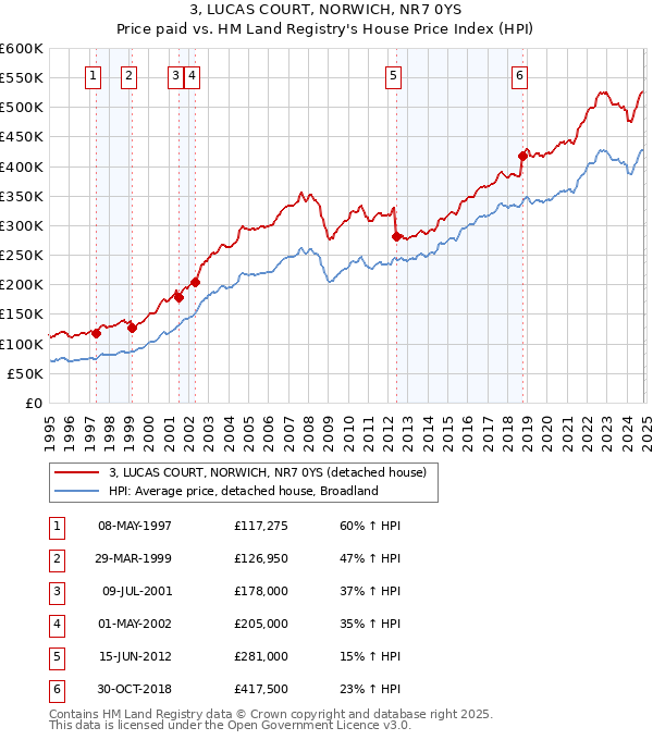 3, LUCAS COURT, NORWICH, NR7 0YS: Price paid vs HM Land Registry's House Price Index