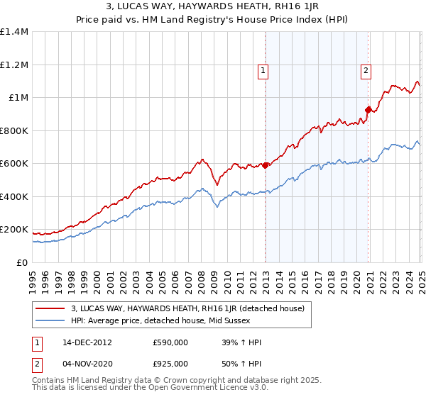 3, LUCAS WAY, HAYWARDS HEATH, RH16 1JR: Price paid vs HM Land Registry's House Price Index