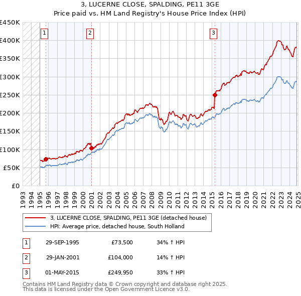 3, LUCERNE CLOSE, SPALDING, PE11 3GE: Price paid vs HM Land Registry's House Price Index