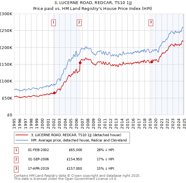 3, LUCERNE ROAD, REDCAR, TS10 1JJ: Price paid vs HM Land Registry's House Price Index