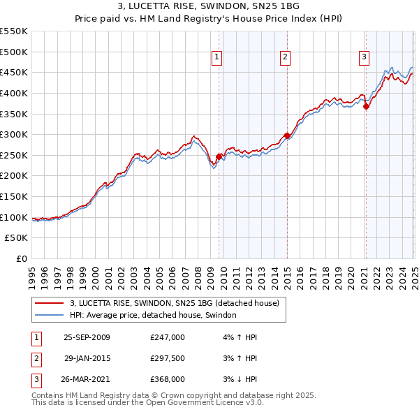 3, LUCETTA RISE, SWINDON, SN25 1BG: Price paid vs HM Land Registry's House Price Index