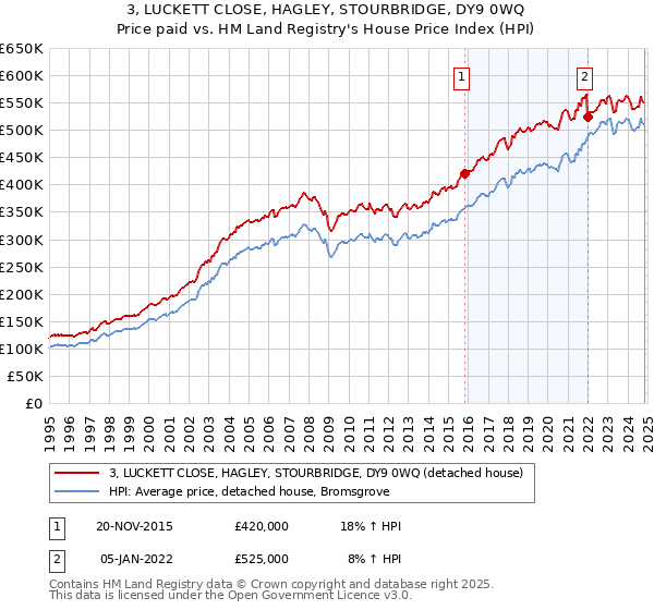 3, LUCKETT CLOSE, HAGLEY, STOURBRIDGE, DY9 0WQ: Price paid vs HM Land Registry's House Price Index