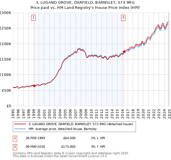 3, LUGANO GROVE, DARFIELD, BARNSLEY, S73 9RG: Price paid vs HM Land Registry's House Price Index