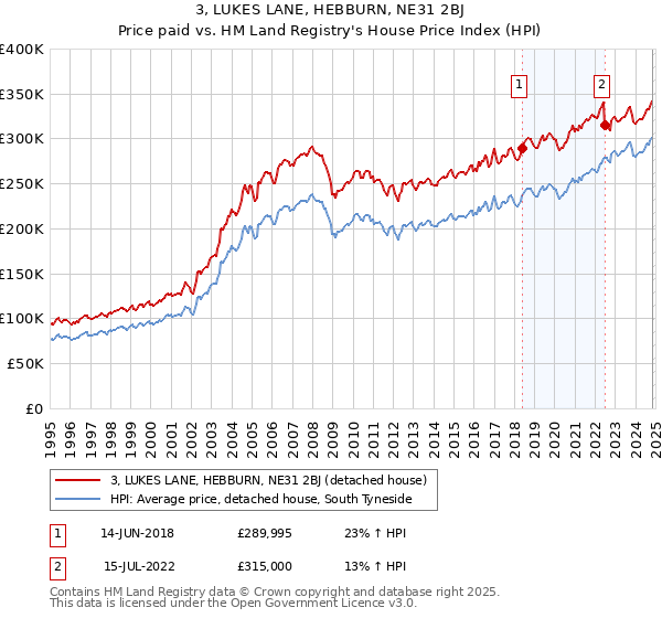 3, LUKES LANE, HEBBURN, NE31 2BJ: Price paid vs HM Land Registry's House Price Index