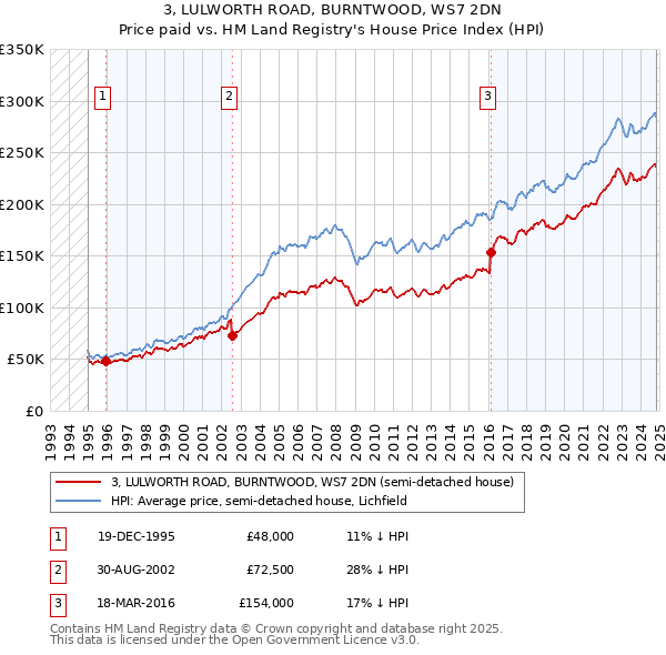 3, LULWORTH ROAD, BURNTWOOD, WS7 2DN: Price paid vs HM Land Registry's House Price Index