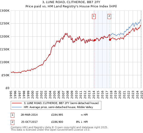 3, LUNE ROAD, CLITHEROE, BB7 2FY: Price paid vs HM Land Registry's House Price Index