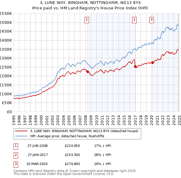 3, LUNE WAY, BINGHAM, NOTTINGHAM, NG13 8YX: Price paid vs HM Land Registry's House Price Index