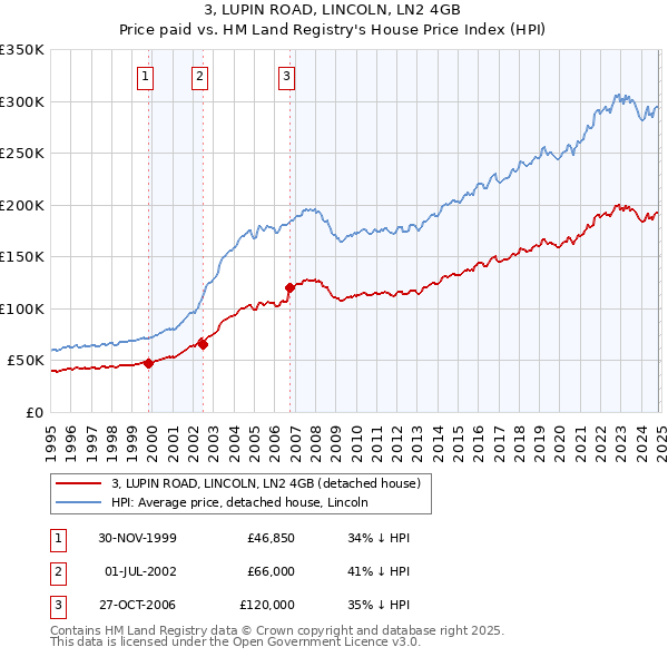 3, LUPIN ROAD, LINCOLN, LN2 4GB: Price paid vs HM Land Registry's House Price Index