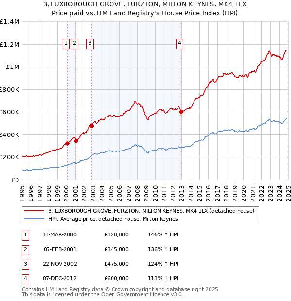 3, LUXBOROUGH GROVE, FURZTON, MILTON KEYNES, MK4 1LX: Price paid vs HM Land Registry's House Price Index