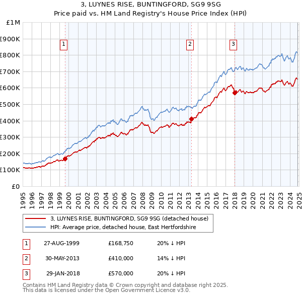 3, LUYNES RISE, BUNTINGFORD, SG9 9SG: Price paid vs HM Land Registry's House Price Index