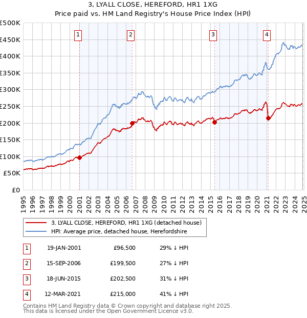 3, LYALL CLOSE, HEREFORD, HR1 1XG: Price paid vs HM Land Registry's House Price Index