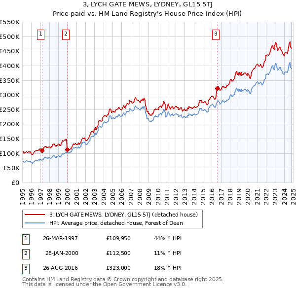 3, LYCH GATE MEWS, LYDNEY, GL15 5TJ: Price paid vs HM Land Registry's House Price Index