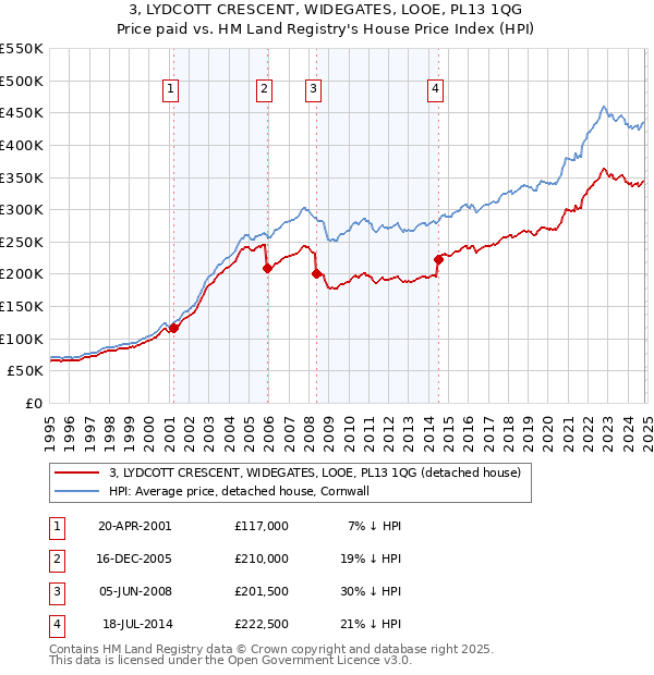 3, LYDCOTT CRESCENT, WIDEGATES, LOOE, PL13 1QG: Price paid vs HM Land Registry's House Price Index