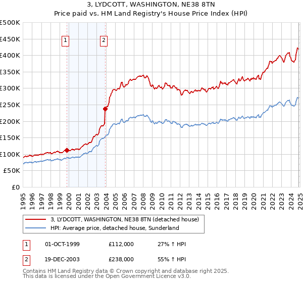 3, LYDCOTT, WASHINGTON, NE38 8TN: Price paid vs HM Land Registry's House Price Index