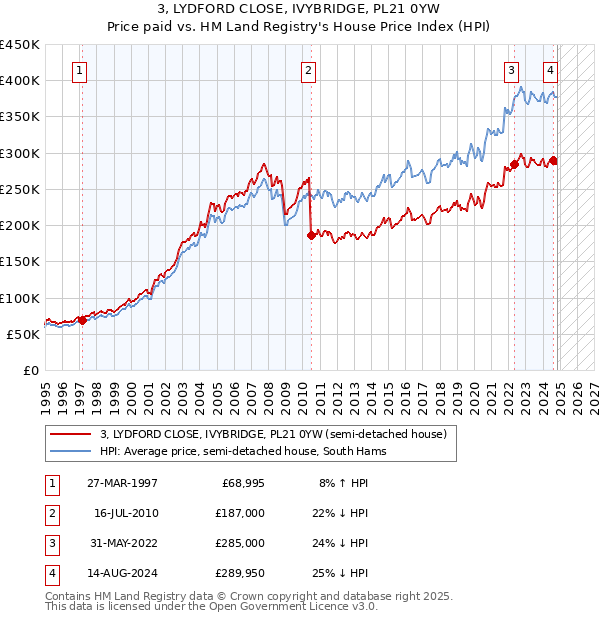 3, LYDFORD CLOSE, IVYBRIDGE, PL21 0YW: Price paid vs HM Land Registry's House Price Index