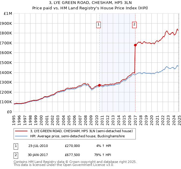 3, LYE GREEN ROAD, CHESHAM, HP5 3LN: Price paid vs HM Land Registry's House Price Index