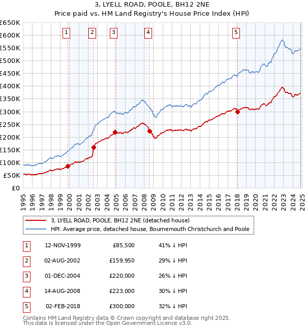 3, LYELL ROAD, POOLE, BH12 2NE: Price paid vs HM Land Registry's House Price Index