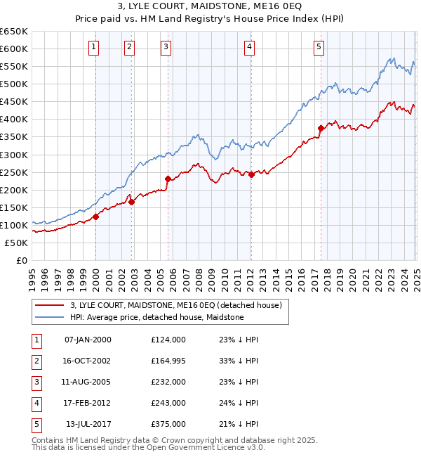 3, LYLE COURT, MAIDSTONE, ME16 0EQ: Price paid vs HM Land Registry's House Price Index