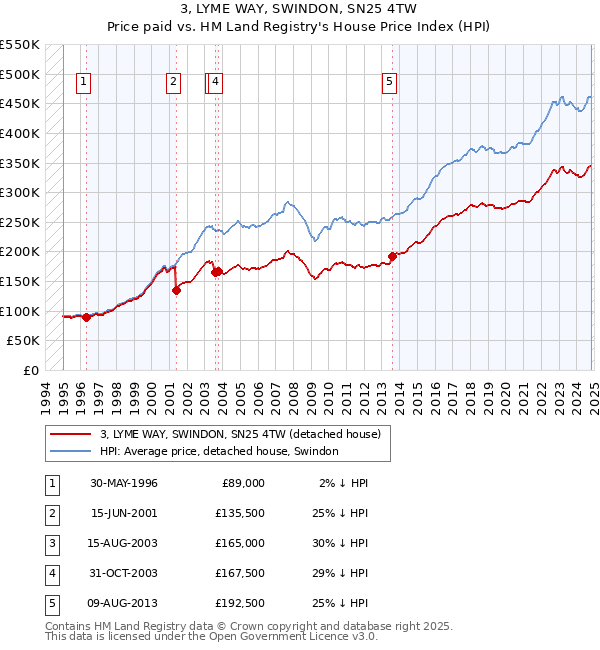 3, LYME WAY, SWINDON, SN25 4TW: Price paid vs HM Land Registry's House Price Index