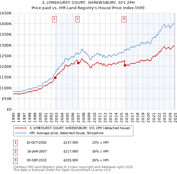 3, LYMEHURST COURT, SHREWSBURY, SY1 2PH: Price paid vs HM Land Registry's House Price Index