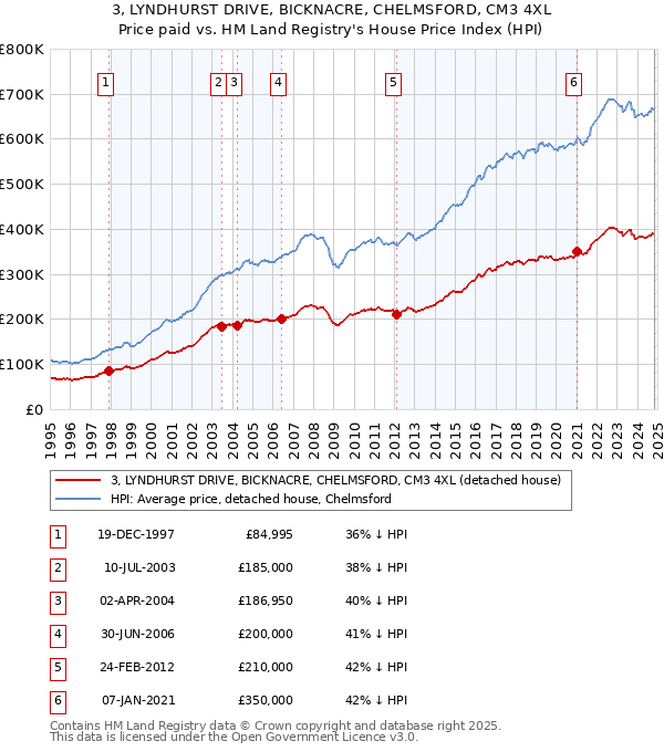 3, LYNDHURST DRIVE, BICKNACRE, CHELMSFORD, CM3 4XL: Price paid vs HM Land Registry's House Price Index