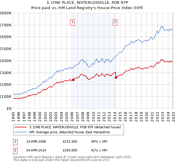 3, LYNE PLACE, WATERLOOVILLE, PO8 9TP: Price paid vs HM Land Registry's House Price Index