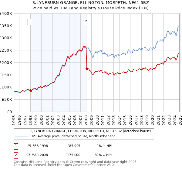 3, LYNEBURN GRANGE, ELLINGTON, MORPETH, NE61 5BZ: Price paid vs HM Land Registry's House Price Index