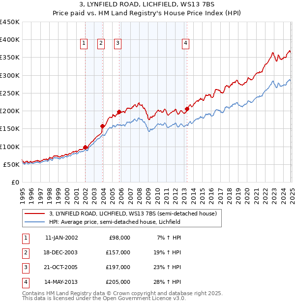 3, LYNFIELD ROAD, LICHFIELD, WS13 7BS: Price paid vs HM Land Registry's House Price Index