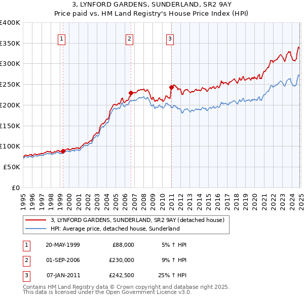 3, LYNFORD GARDENS, SUNDERLAND, SR2 9AY: Price paid vs HM Land Registry's House Price Index