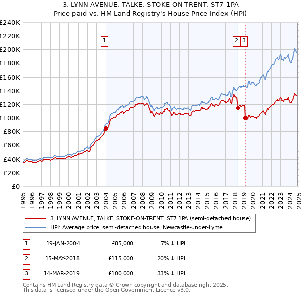 3, LYNN AVENUE, TALKE, STOKE-ON-TRENT, ST7 1PA: Price paid vs HM Land Registry's House Price Index